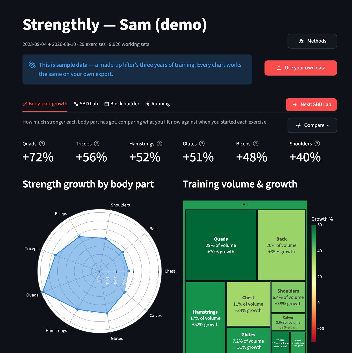 Strengthly's body-part growth page: headline growth figures per muscle group, a radar chart of strength growth and a treemap of training volume coloured by growth.