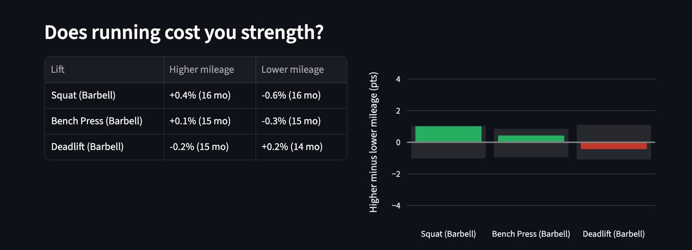 Table and bar chart testing whether higher running mileage months change squat, bench and deadlift strength, with a shaded band for normal variation.